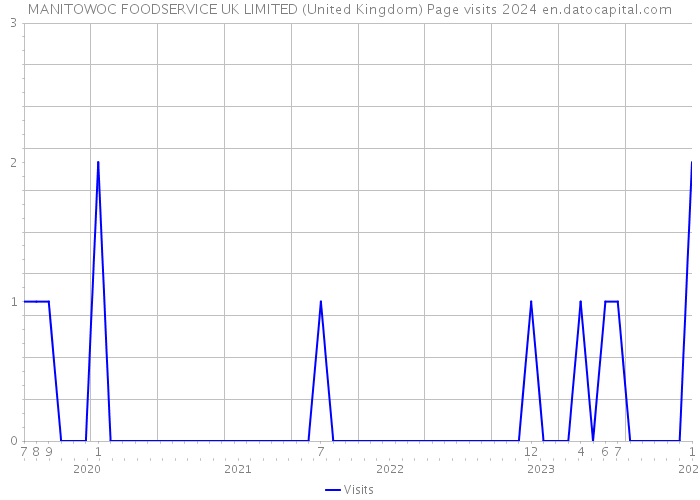 MANITOWOC FOODSERVICE UK LIMITED (United Kingdom) Page visits 2024 