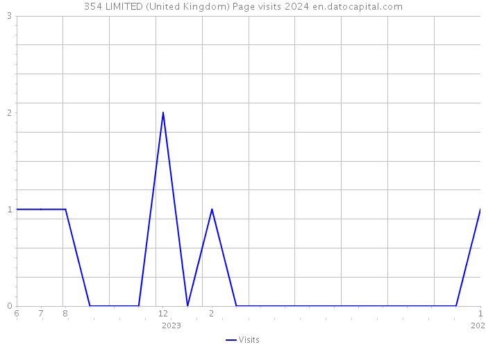 354 LIMITED (United Kingdom) Page visits 2024 