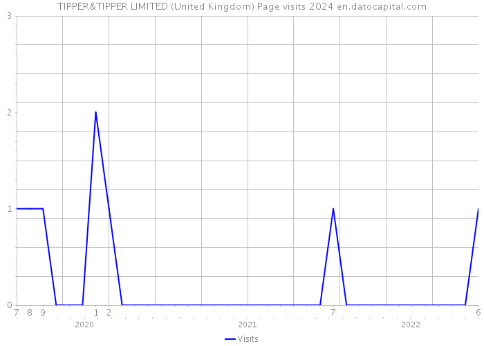 TIPPER&TIPPER LIMITED (United Kingdom) Page visits 2024 