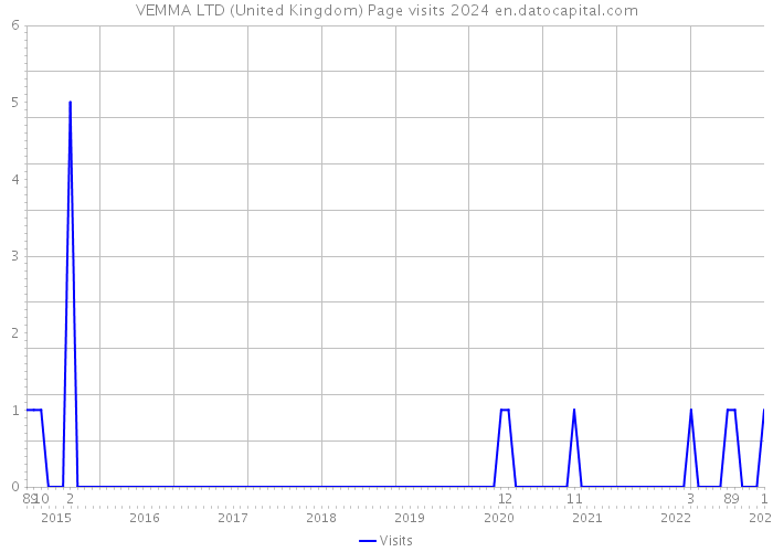 VEMMA LTD (United Kingdom) Page visits 2024 