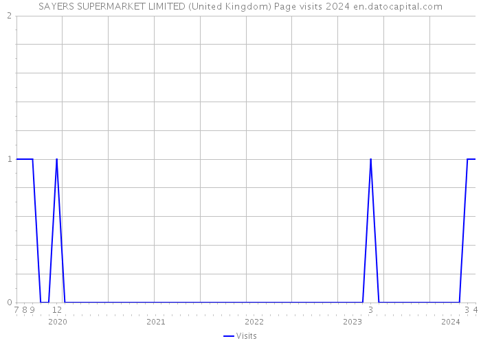 SAYERS SUPERMARKET LIMITED (United Kingdom) Page visits 2024 