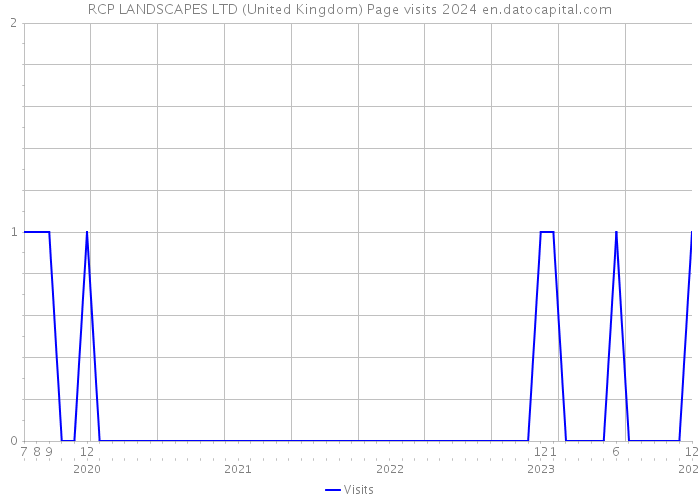 RCP LANDSCAPES LTD (United Kingdom) Page visits 2024 