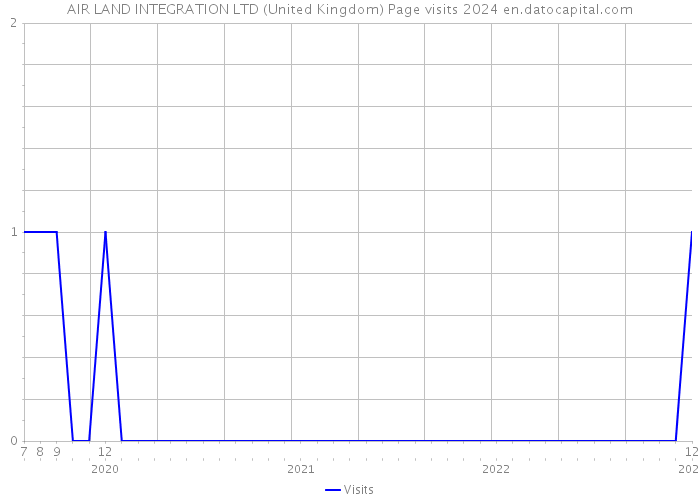AIR LAND INTEGRATION LTD (United Kingdom) Page visits 2024 
