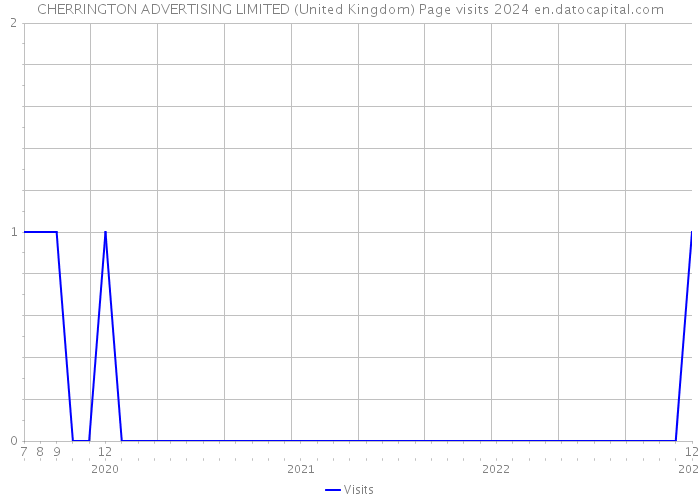 CHERRINGTON ADVERTISING LIMITED (United Kingdom) Page visits 2024 