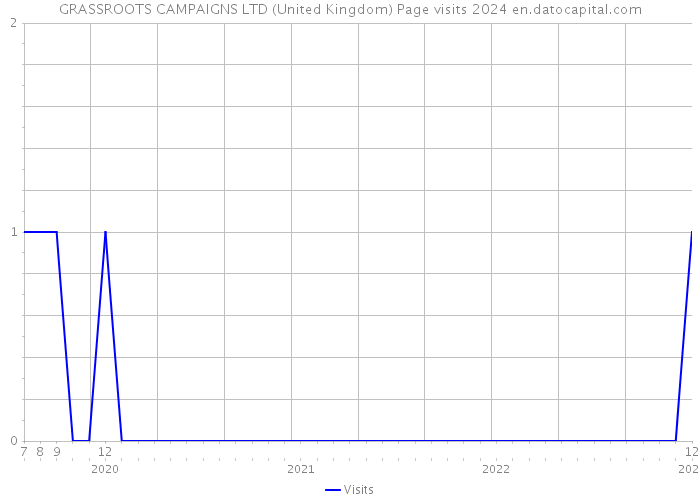GRASSROOTS CAMPAIGNS LTD (United Kingdom) Page visits 2024 