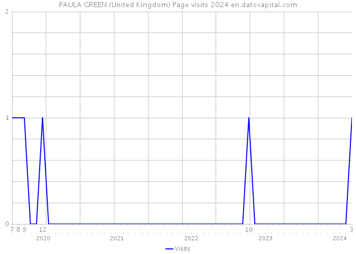PAULA GREEN (United Kingdom) Page visits 2024 