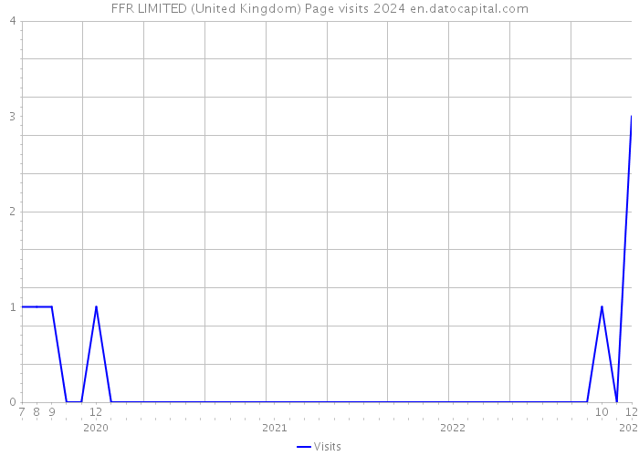 FFR LIMITED (United Kingdom) Page visits 2024 