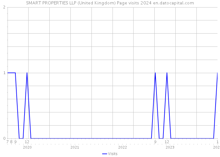 SMART PROPERTIES LLP (United Kingdom) Page visits 2024 