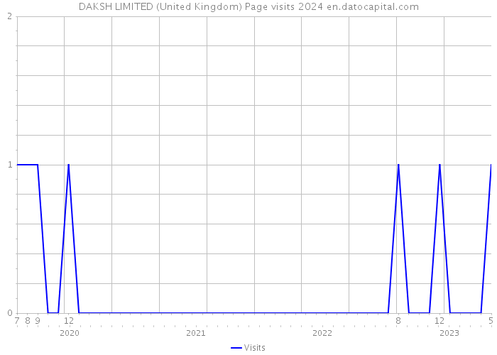 DAKSH LIMITED (United Kingdom) Page visits 2024 