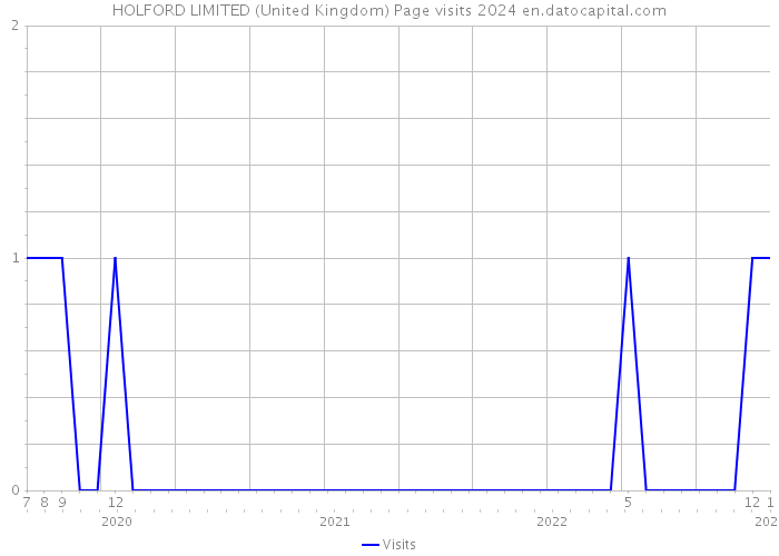 HOLFORD LIMITED (United Kingdom) Page visits 2024 