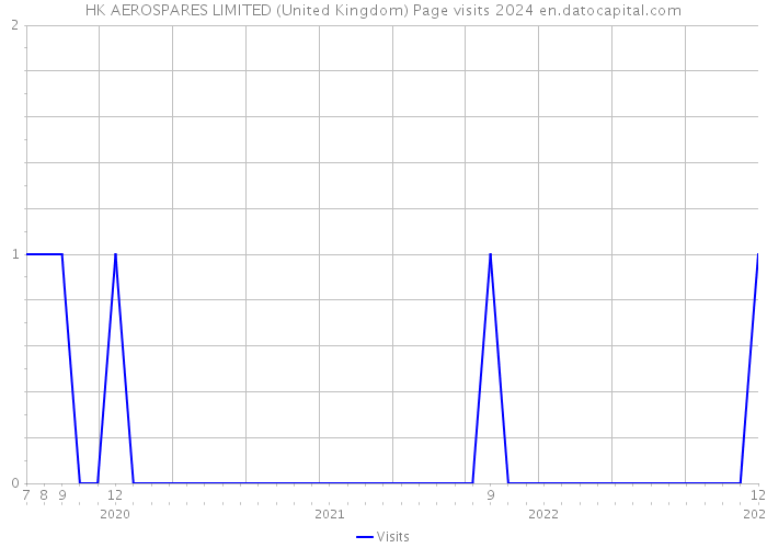 HK AEROSPARES LIMITED (United Kingdom) Page visits 2024 