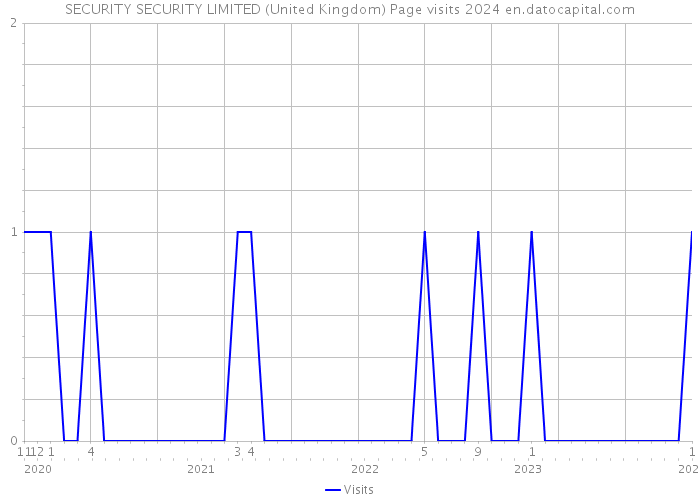 SECURITY SECURITY LIMITED (United Kingdom) Page visits 2024 