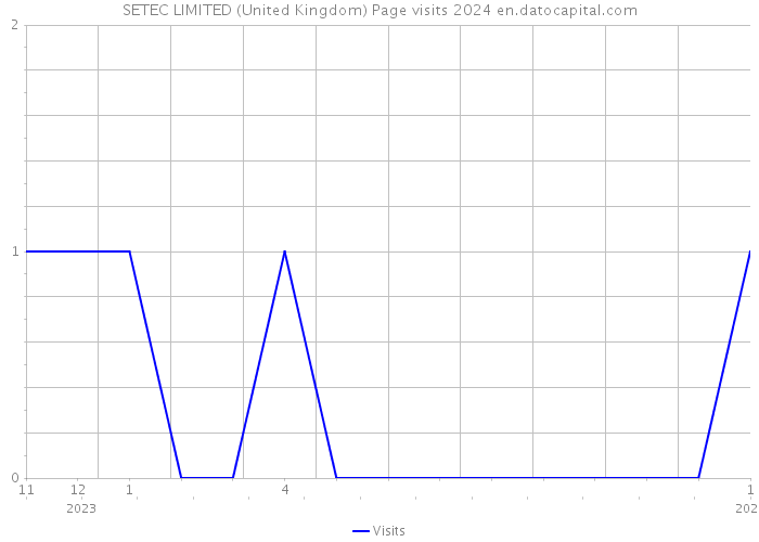 SETEC LIMITED (United Kingdom) Page visits 2024 