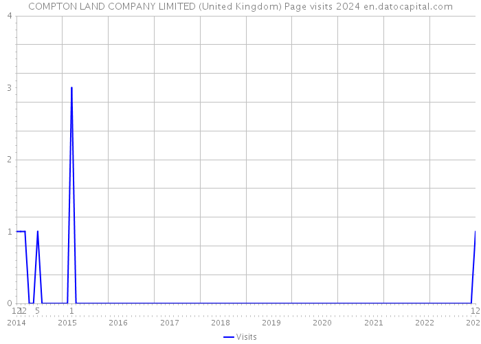 COMPTON LAND COMPANY LIMITED (United Kingdom) Page visits 2024 