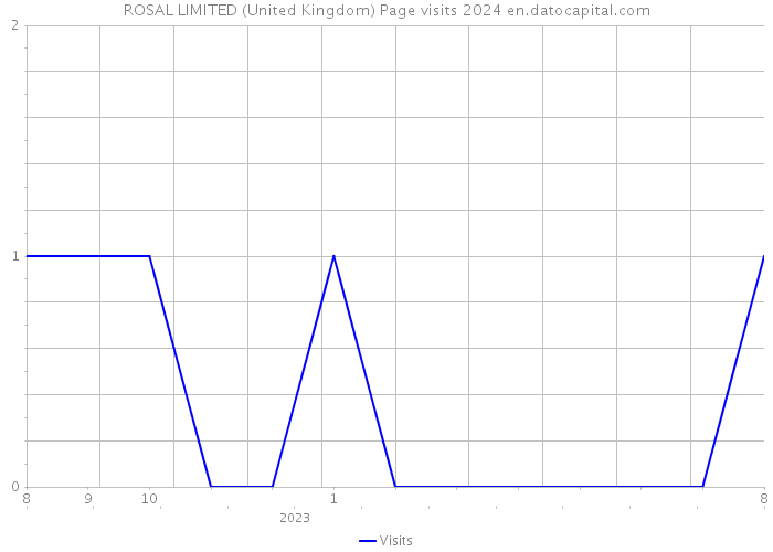ROSAL LIMITED (United Kingdom) Page visits 2024 
