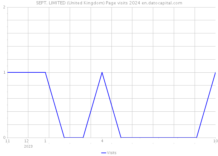 SEPT. LIMITED (United Kingdom) Page visits 2024 