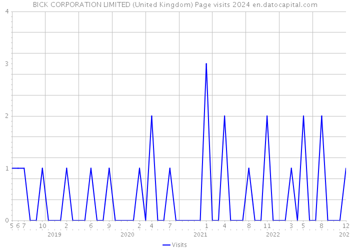 BICK CORPORATION LIMITED (United Kingdom) Page visits 2024 