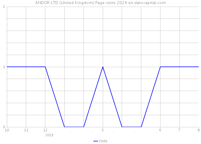 ANDOR LTD (United Kingdom) Page visits 2024 