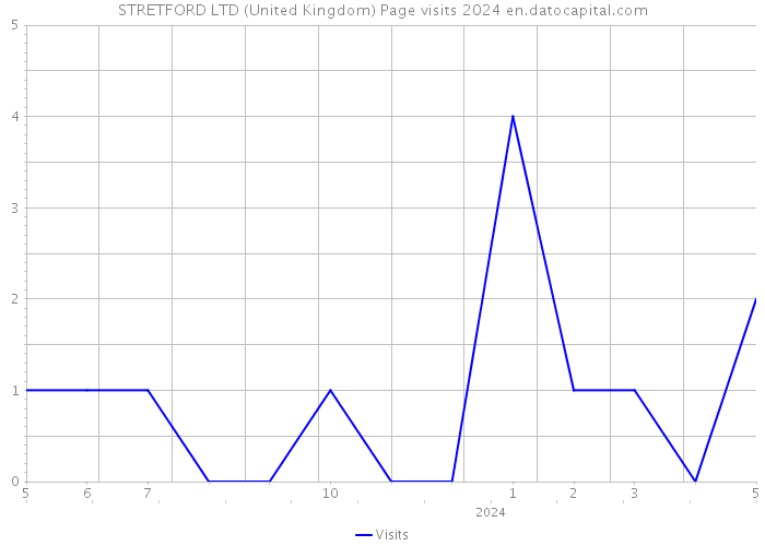 STRETFORD LTD (United Kingdom) Page visits 2024 