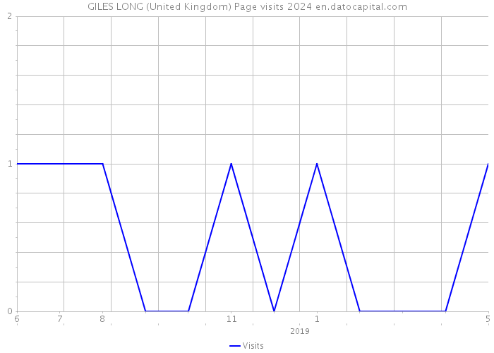 GILES LONG (United Kingdom) Page visits 2024 