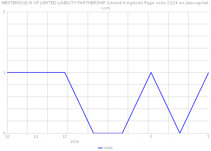 WESTBRIDGE III GP LIMITED LIABILITY PARTNERSHIP (United Kingdom) Page visits 2024 