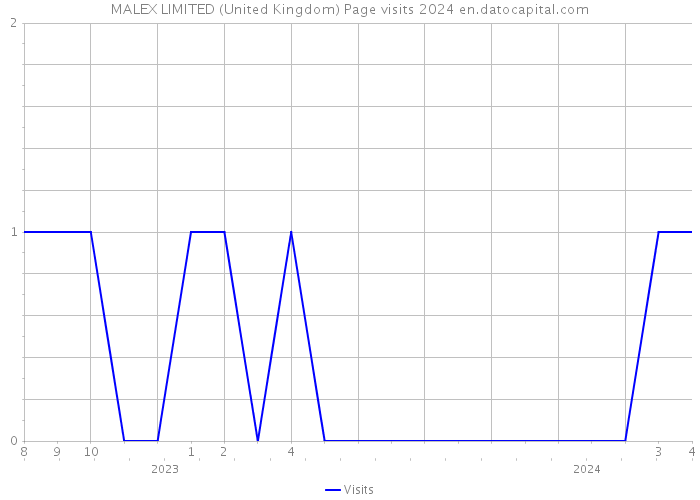 MALEX LIMITED (United Kingdom) Page visits 2024 