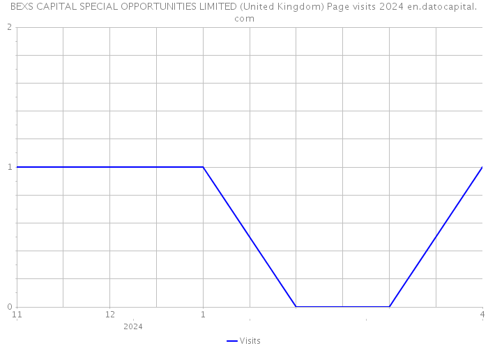 BEXS CAPITAL SPECIAL OPPORTUNITIES LIMITED (United Kingdom) Page visits 2024 