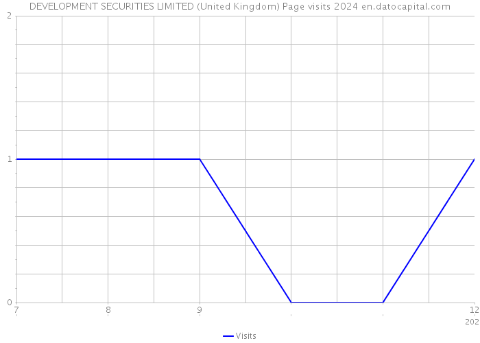 DEVELOPMENT SECURITIES LIMITED (United Kingdom) Page visits 2024 