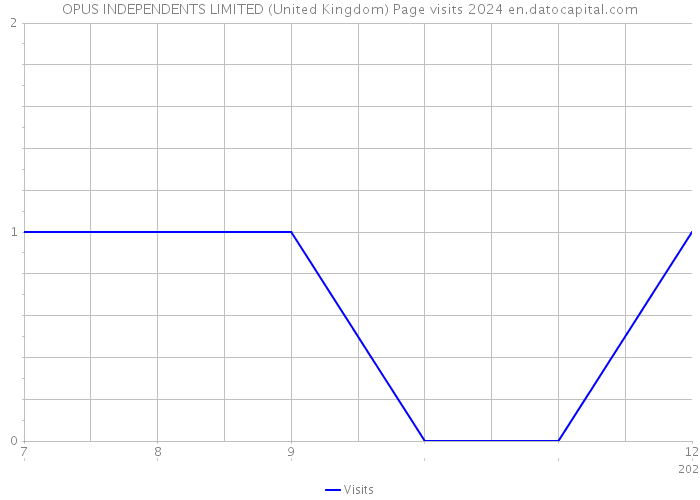 OPUS INDEPENDENTS LIMITED (United Kingdom) Page visits 2024 