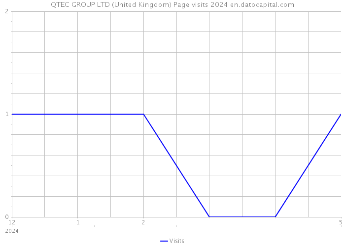 QTEC GROUP LTD (United Kingdom) Page visits 2024 