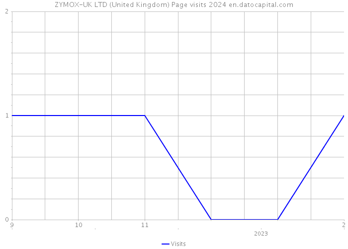 ZYMOX-UK LTD (United Kingdom) Page visits 2024 