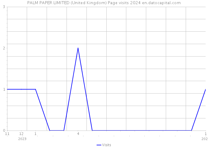 PALM PAPER LIMITED (United Kingdom) Page visits 2024 