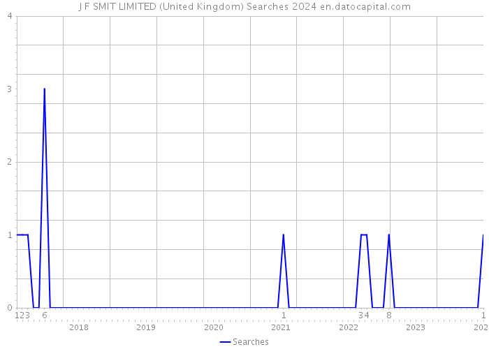 J F SMIT LIMITED (United Kingdom) Searches 2024 