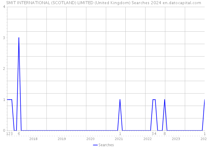 SMIT INTERNATIONAL (SCOTLAND) LIMITED (United Kingdom) Searches 2024 