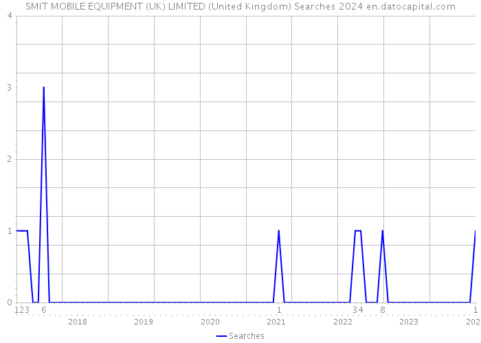 SMIT MOBILE EQUIPMENT (UK) LIMITED (United Kingdom) Searches 2024 
