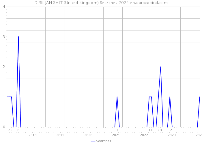 DIRK JAN SMIT (United Kingdom) Searches 2024 