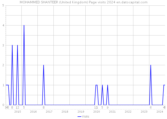 MOHAMMED SHANTEER (United Kingdom) Page visits 2024 