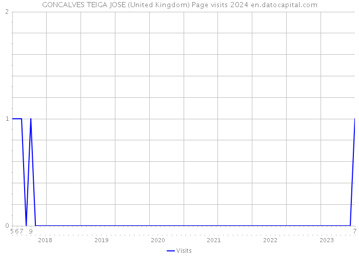 GONCALVES TEIGA JOSE (United Kingdom) Page visits 2024 