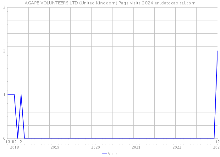 AGAPE VOLUNTEERS LTD (United Kingdom) Page visits 2024 