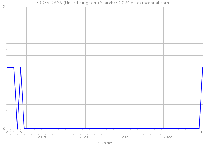 ERDEM KAYA (United Kingdom) Searches 2024 
