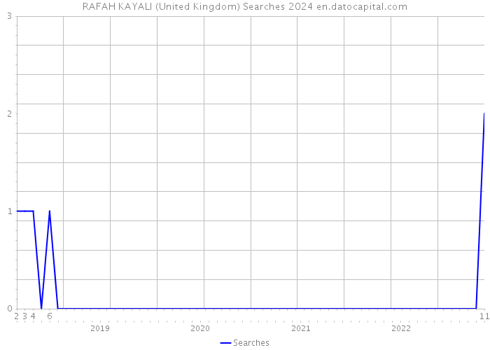 RAFAH KAYALI (United Kingdom) Searches 2024 