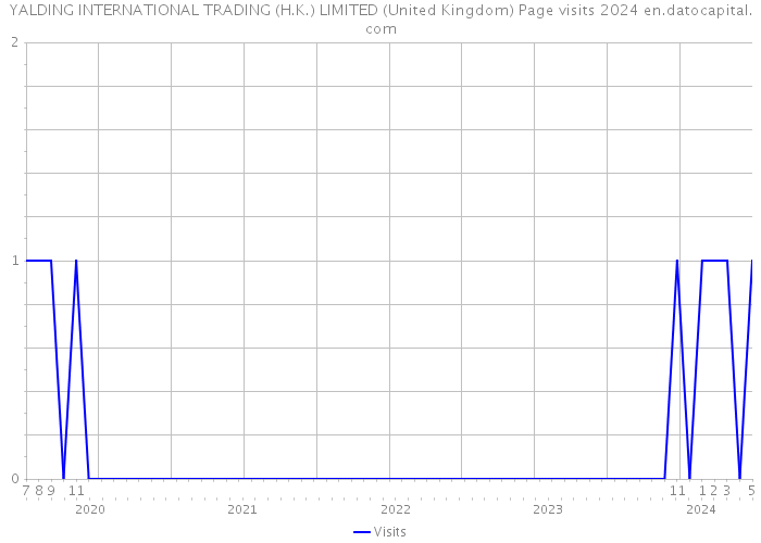 YALDING INTERNATIONAL TRADING (H.K.) LIMITED (United Kingdom) Page visits 2024 