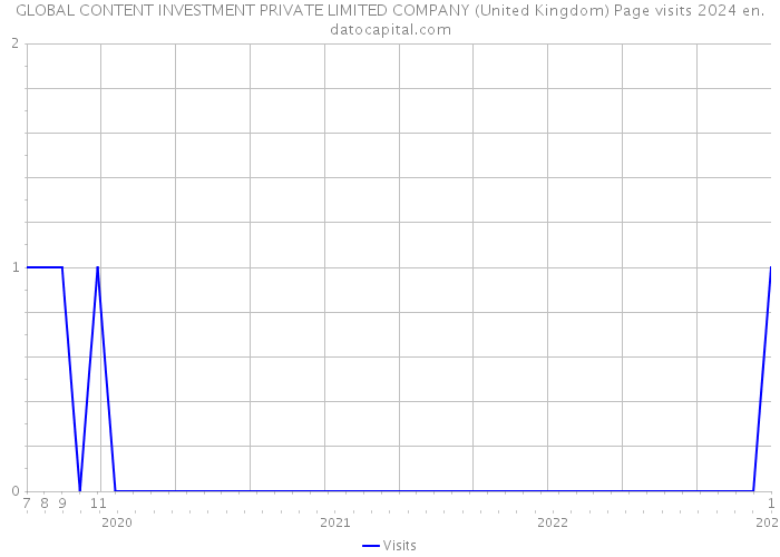 GLOBAL CONTENT INVESTMENT PRIVATE LIMITED COMPANY (United Kingdom) Page visits 2024 