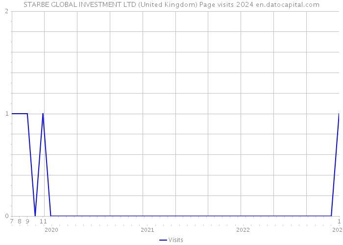 STARBE GLOBAL INVESTMENT LTD (United Kingdom) Page visits 2024 
