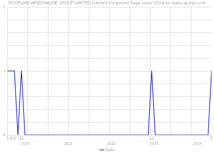 ROOFLINE WINDOWLINE GROUP LIMITED (United Kingdom) Page visits 2024 