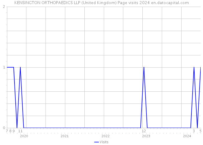 KENSINGTON ORTHOPAEDICS LLP (United Kingdom) Page visits 2024 