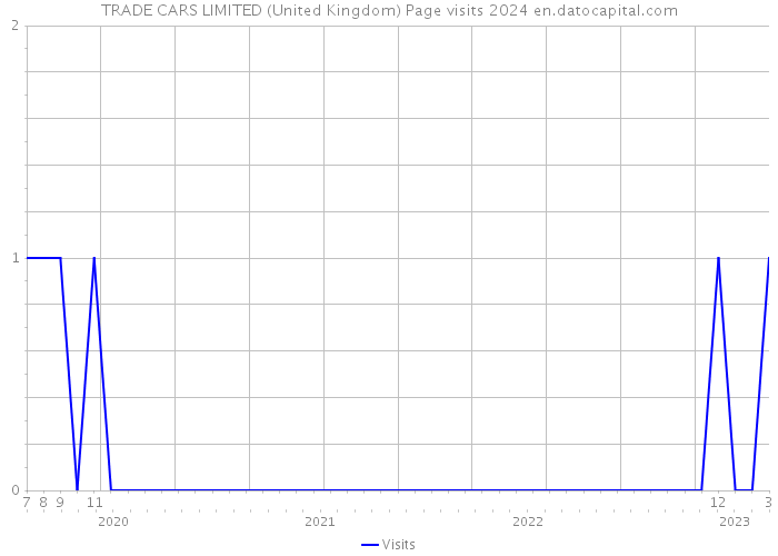 TRADE CARS LIMITED (United Kingdom) Page visits 2024 