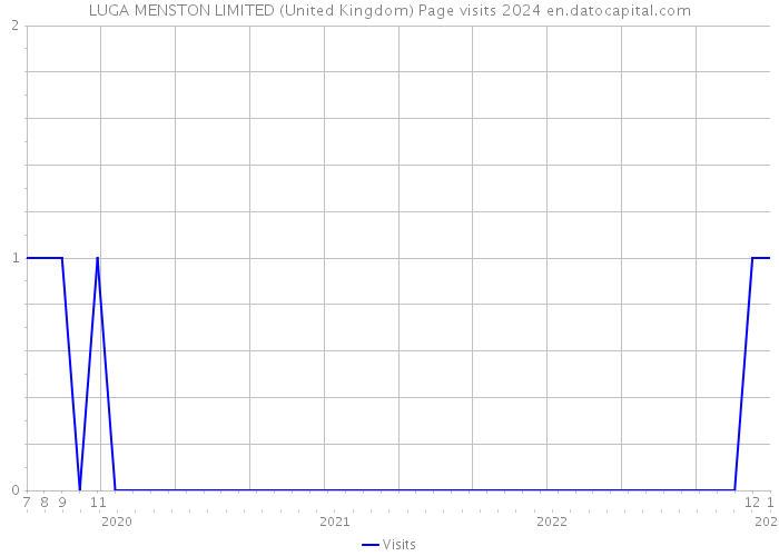 LUGA MENSTON LIMITED (United Kingdom) Page visits 2024 