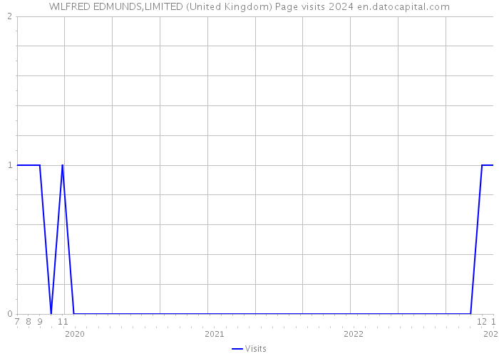 WILFRED EDMUNDS,LIMITED (United Kingdom) Page visits 2024 