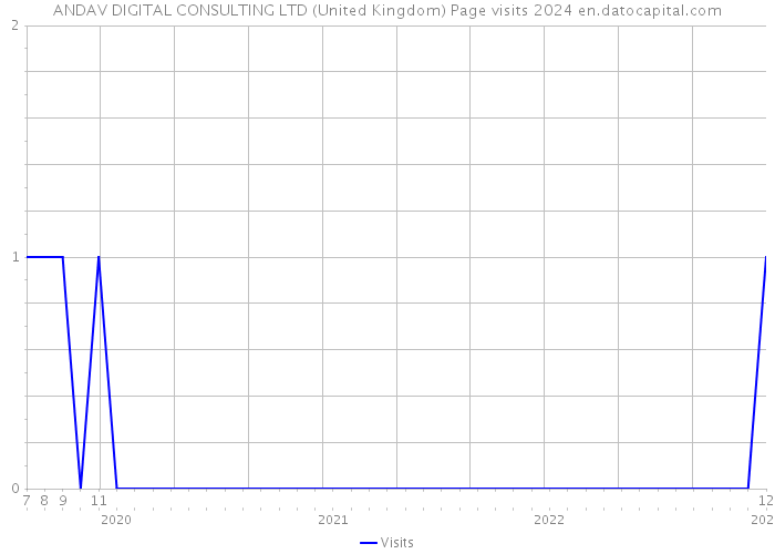 ANDAV DIGITAL CONSULTING LTD (United Kingdom) Page visits 2024 